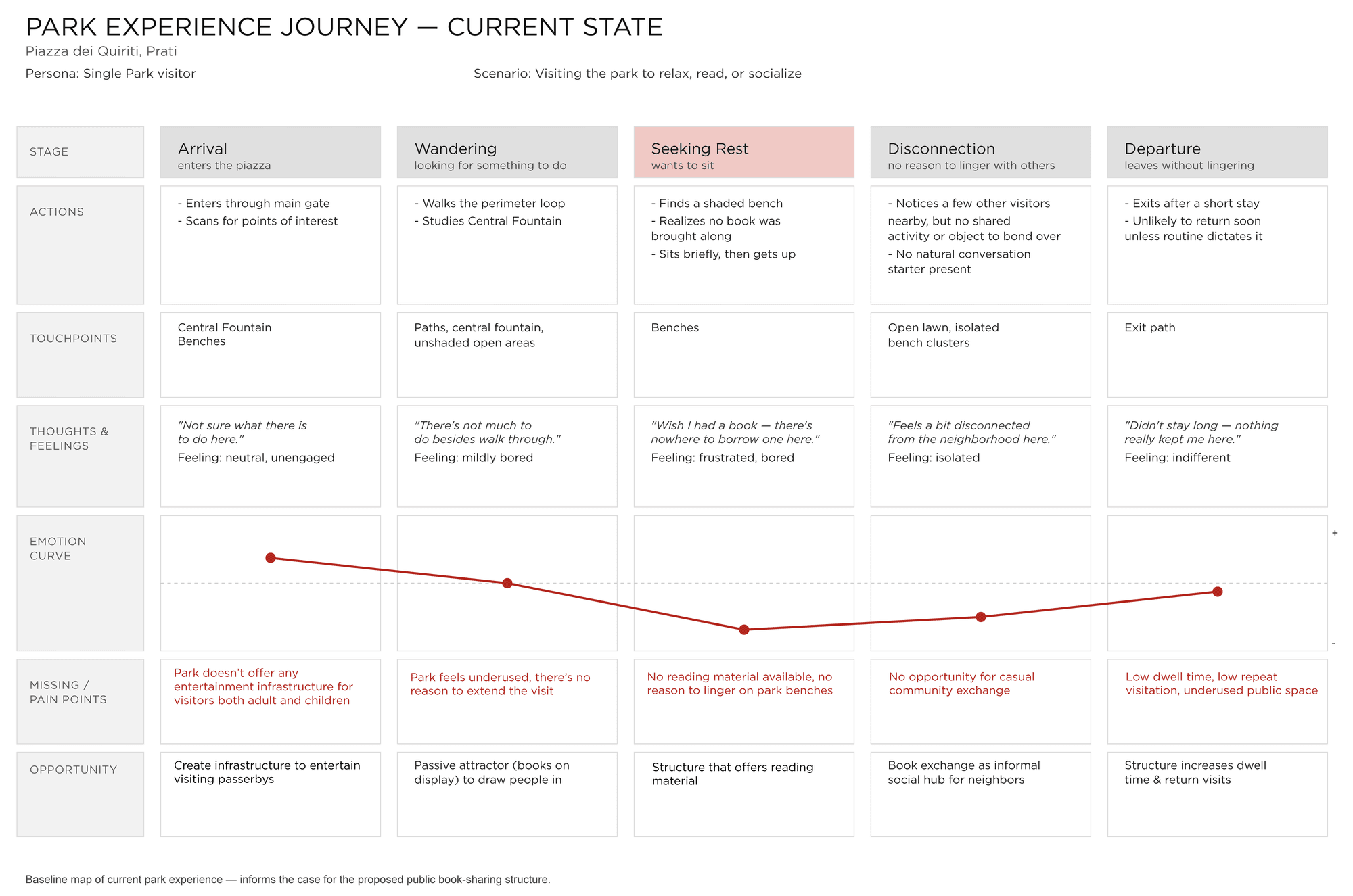 Park experience journey map for a single visitor to Piazza dei Quiriti